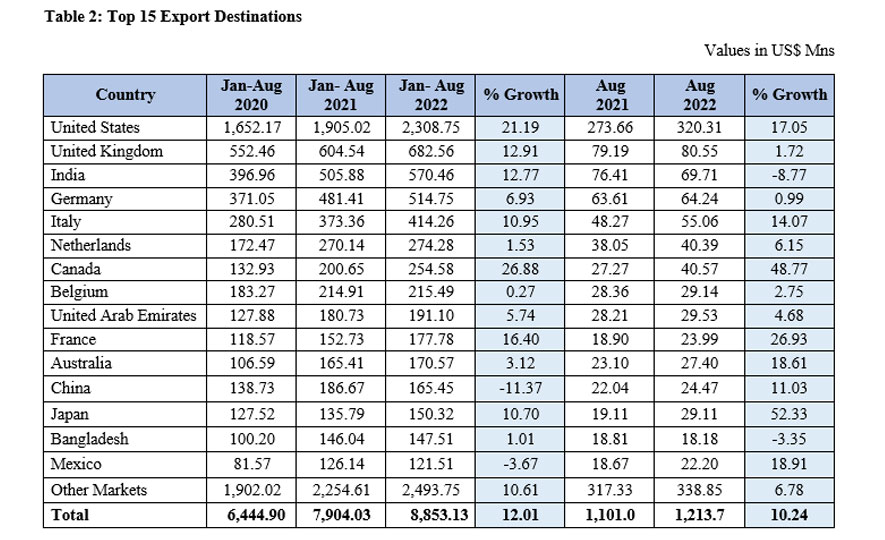 Sri Lanka's Export Performance in August 2022