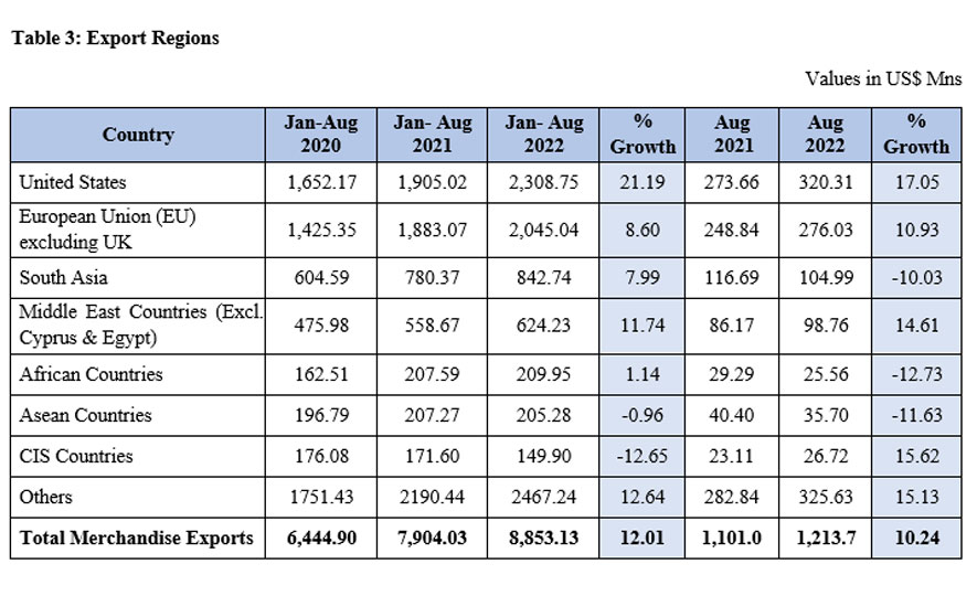 Sri Lanka's Export Performance in August 2022