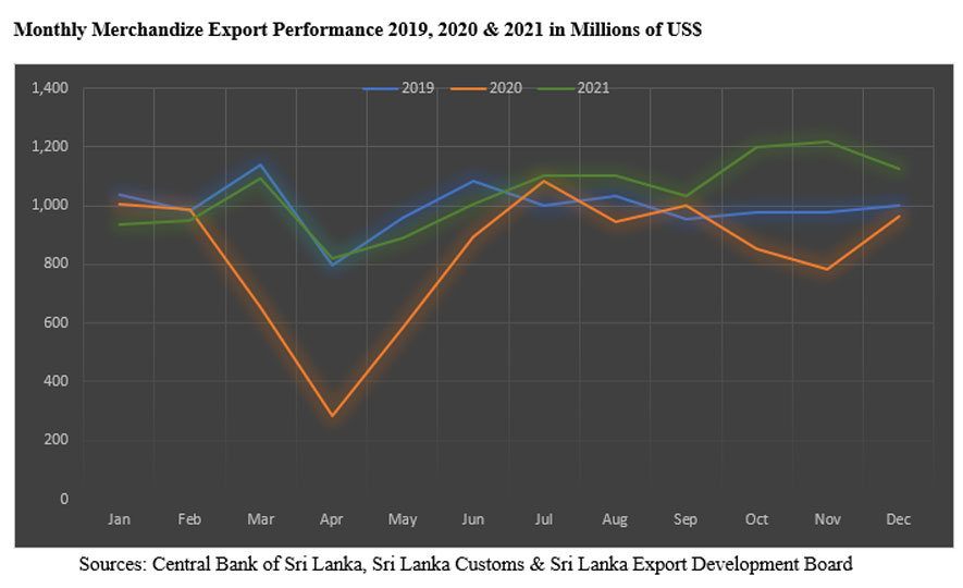 Sri Lanka's Export Performance for year 2021