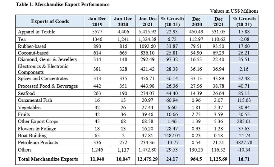 Sri Lanka's Export Performance for year 2021