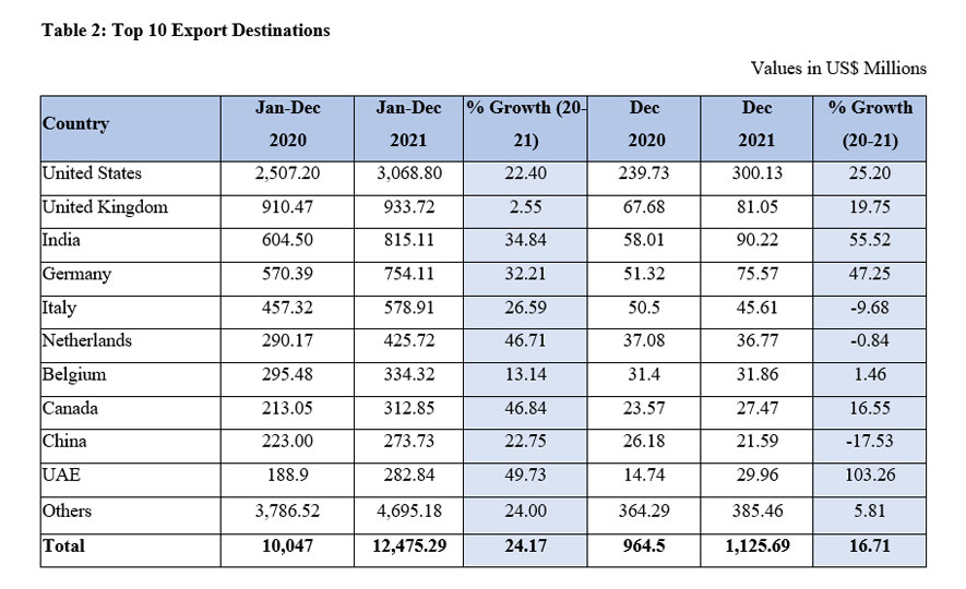 Sri Lanka's Export Performance for year 2021