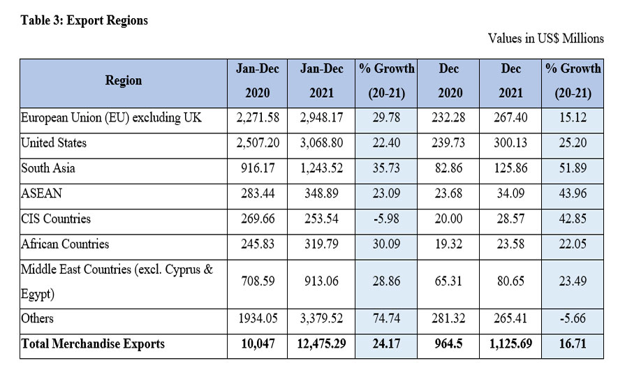 Sri Lanka's Export Performance for year 2021