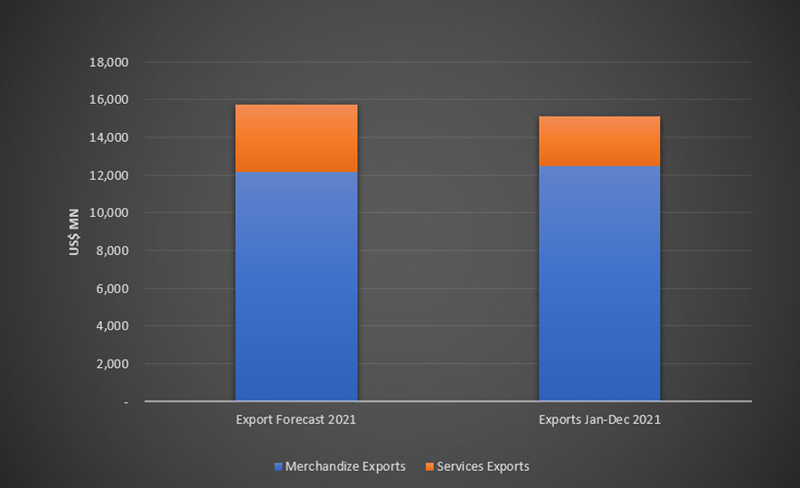 Sri Lanka's Export Performance for year 2021