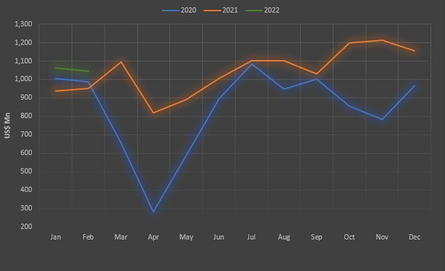 Sri Lanka's Export Performance in February 2022