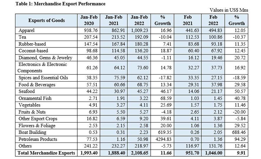 Sri Lanka's Export Performance in February 2022