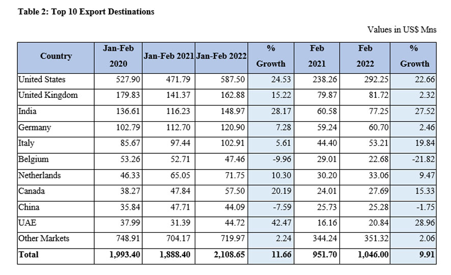 Sri Lanka's Export Performance in February 2022