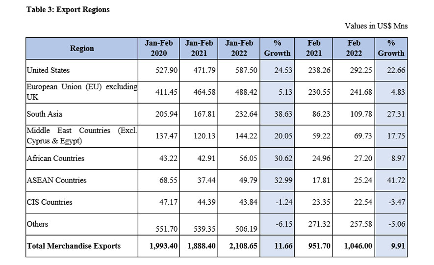 Sri Lanka's Export Performance in February 2022