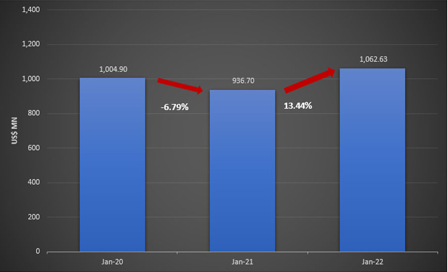 Sri Lanka's Export Performance in January 2022