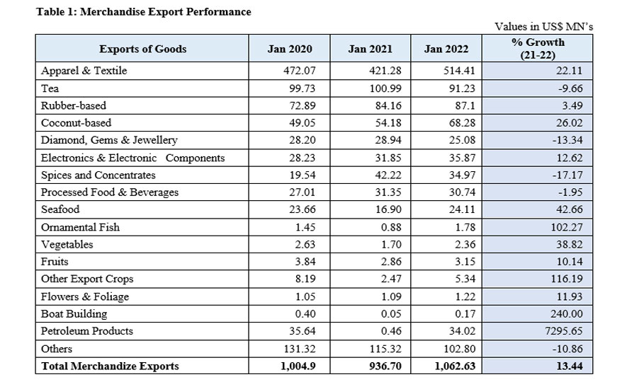 Sri Lanka's Export Performance in January 2022