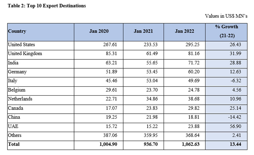 Sri Lanka's Export Performance in January 2022