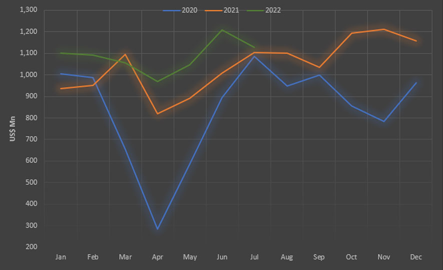 Sri Lanka's Export Performance in July 2022