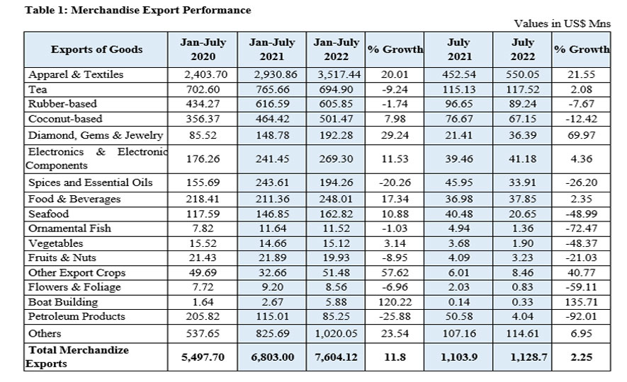 Sri Lanka's Export Performance in July 2022