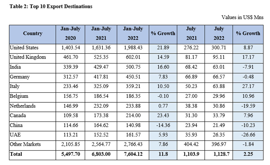 Sri Lanka's Export Performance in July 2022