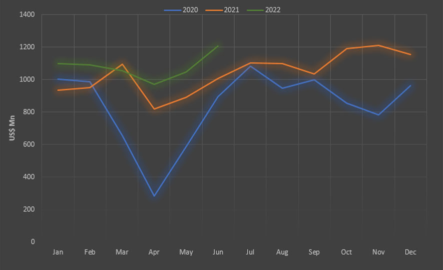 Sri Lanka's Export Performance in June 2022