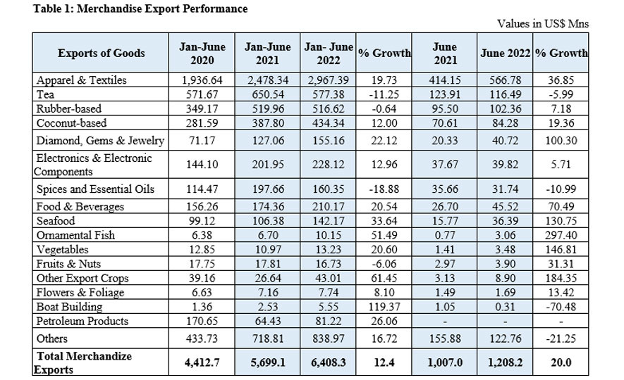 Sri Lanka's Export Performance in June 2022