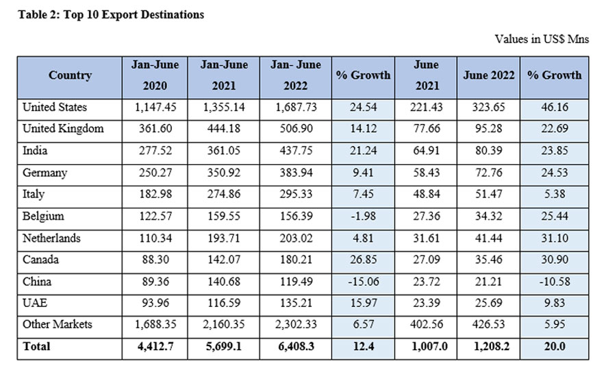 Sri Lanka's Export Performance in June 2022