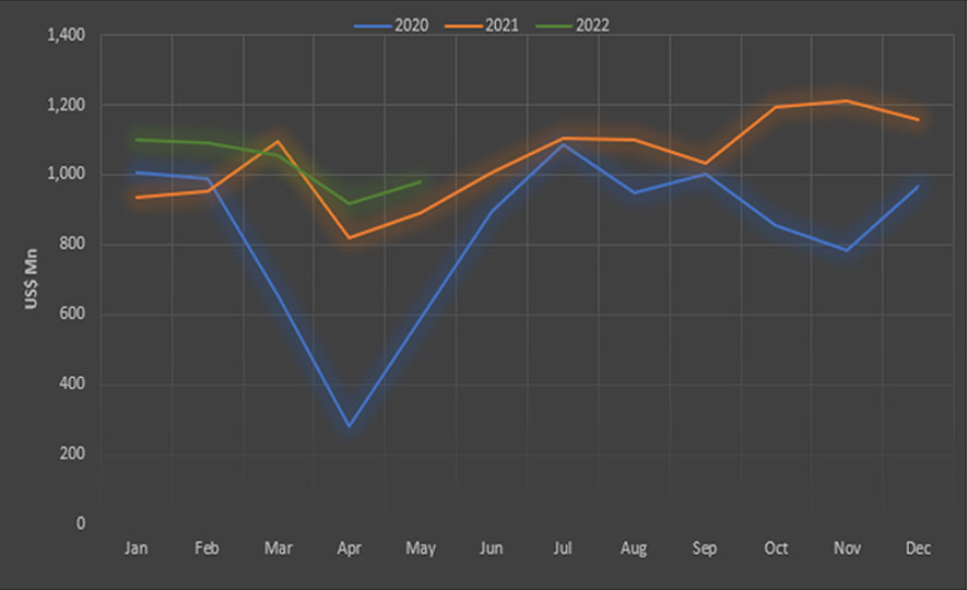 Sri Lanka's Export Performance in May 2022