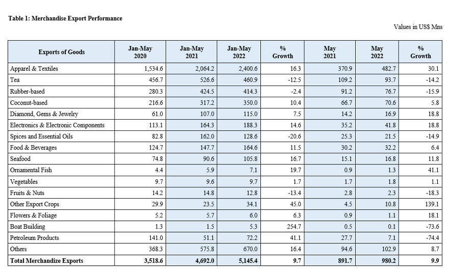 Sri Lanka's Export Performance in May 2022