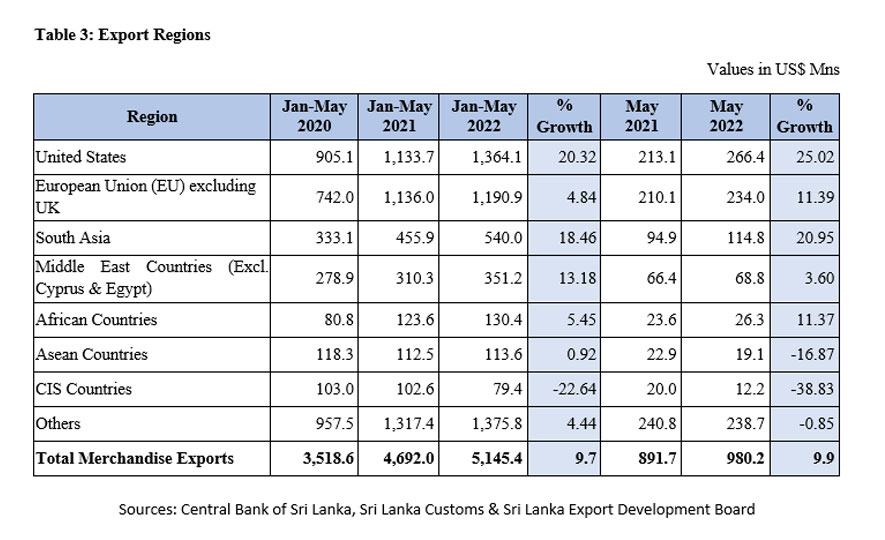 Sri Lanka's Export Performance in May 2022