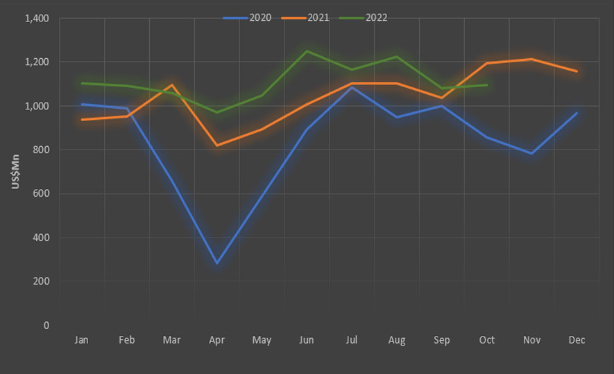 Sri Lanka's Export Performance in October 2022