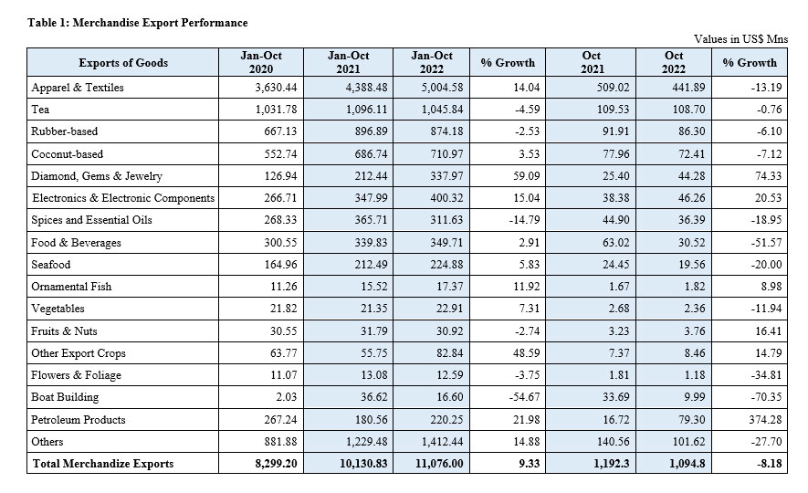 Sri Lanka's Export Performance in October 2022