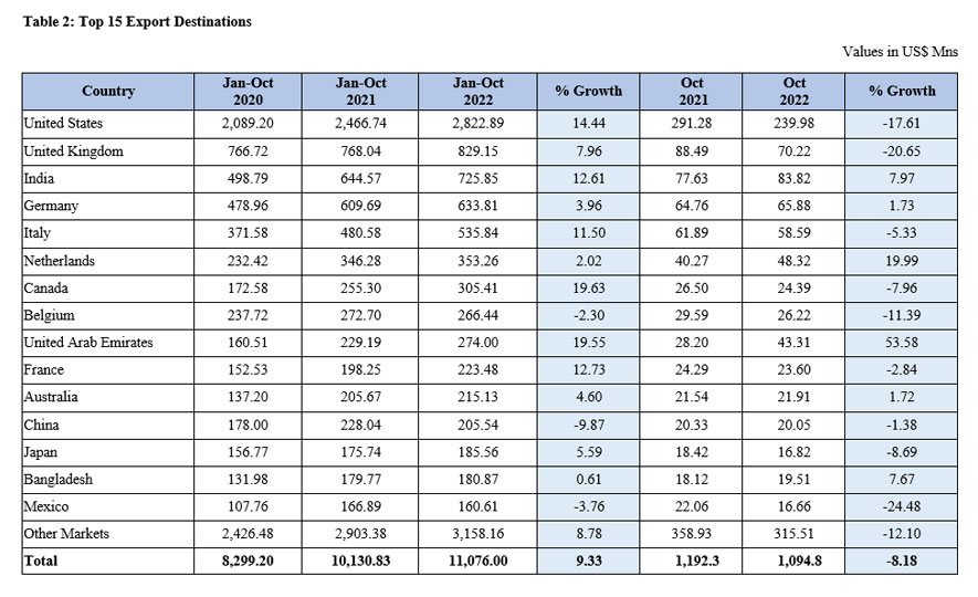 Sri Lanka's Export Performance in October 2022