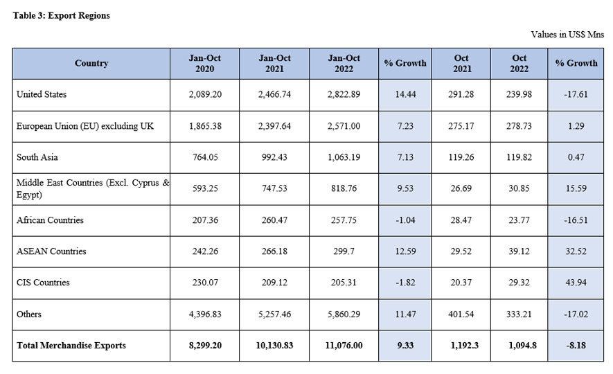 Sri Lanka's Export Performance in October 2022