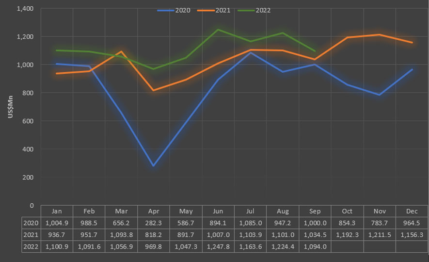 Sri Lanka's Export Performance in September 2022