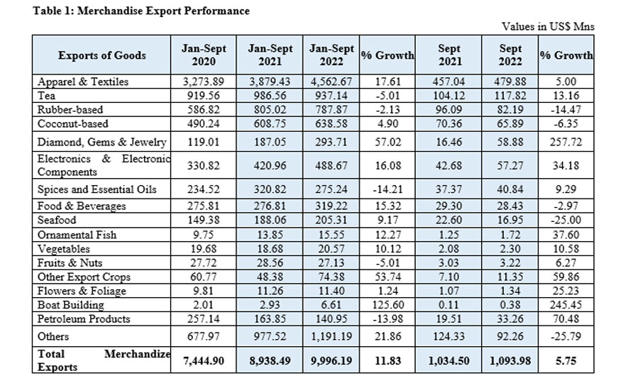 Sri Lanka's Export Performance in September 2022