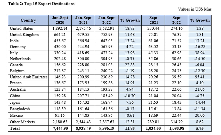 Sri Lanka's Export Performance in September 2022