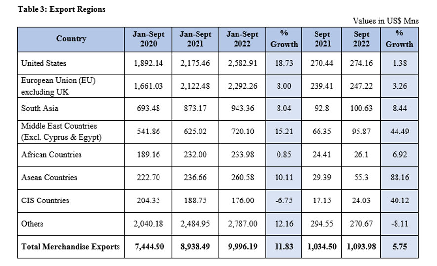 Sri Lanka's Export Performance in September 2022