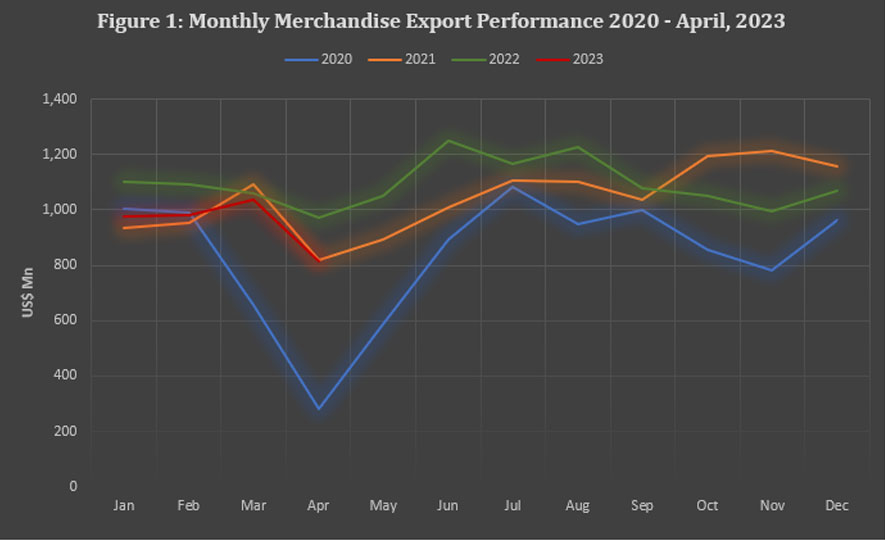 Sri Lanka's Export Performance in April 2023