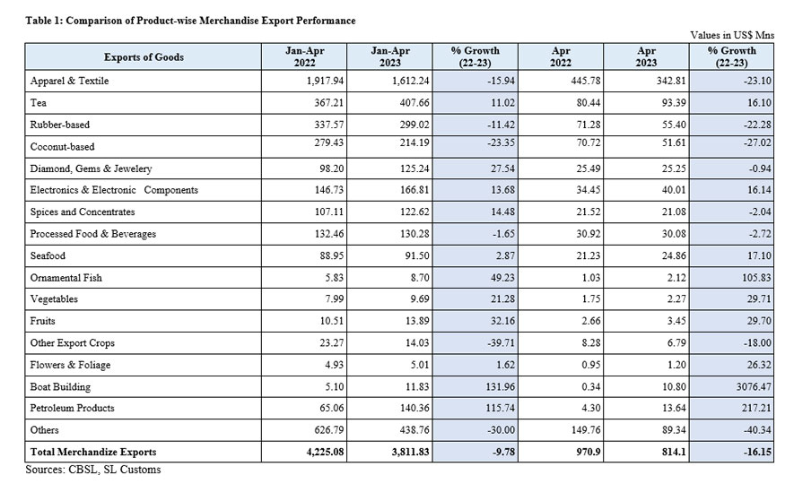Sri Lanka's Export Performance in April 2023