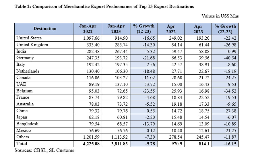 Sri Lanka's Export Performance in April 2023