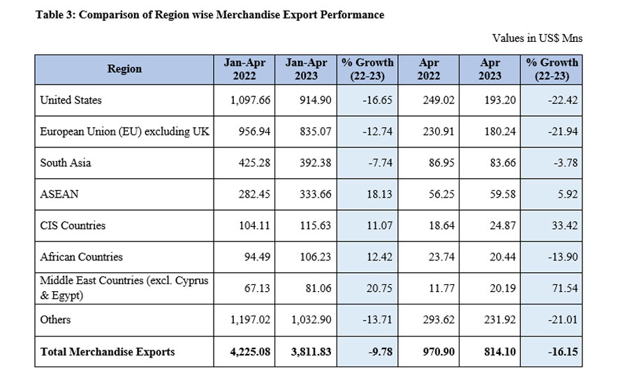 Sri Lanka's Export Performance in April 2023