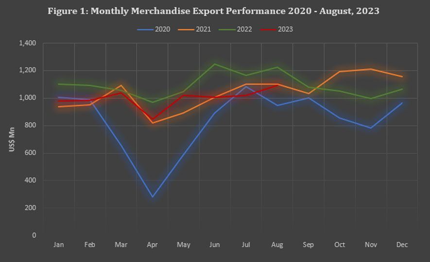 Sri Lanka's Export Performance in August 2023