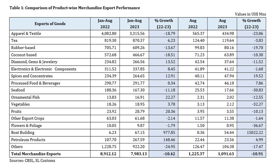 Sri Lanka's Export Performance in August 2023