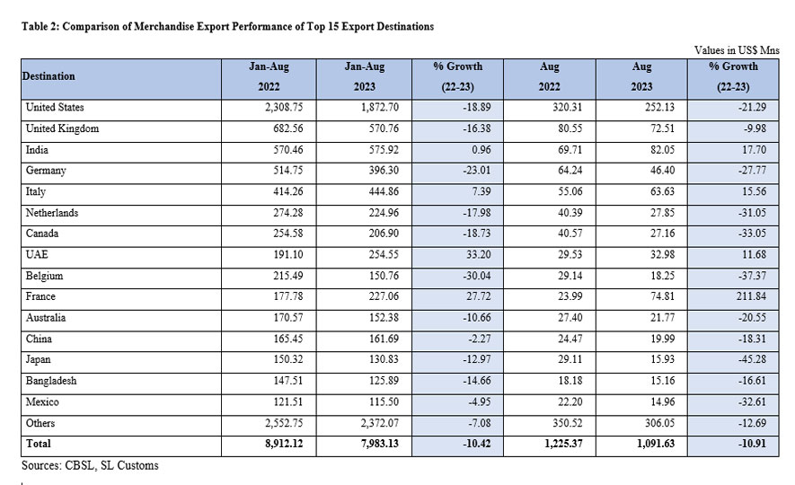 Sri Lanka's Export Performance in August 2023