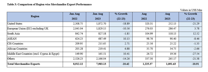Sri Lanka's Export Performance in August 2023