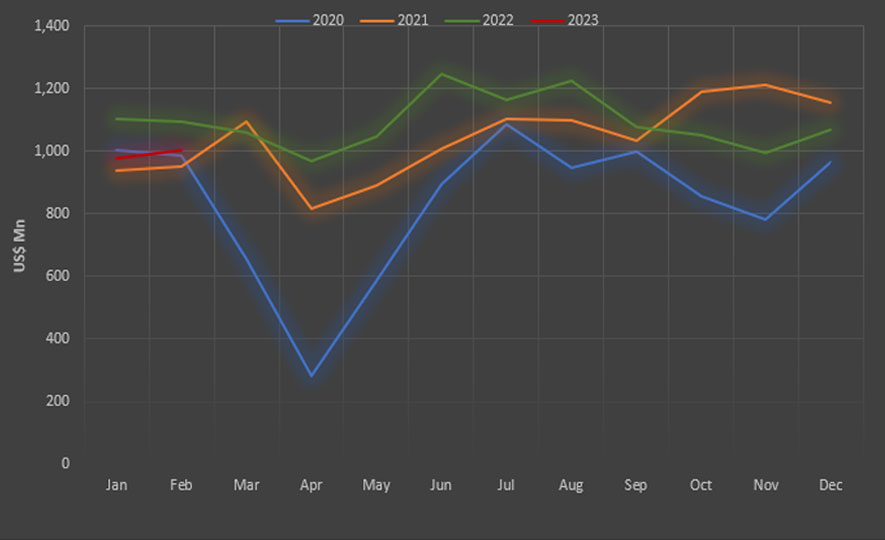 Sri Lanka's Export Performance in February 2023