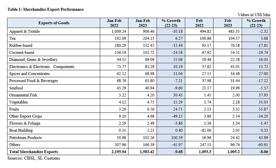 Sri Lanka's Export Performance in February 2023