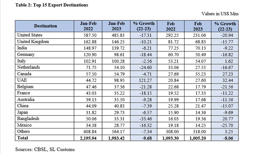 Sri Lanka's Export Performance in February 2023