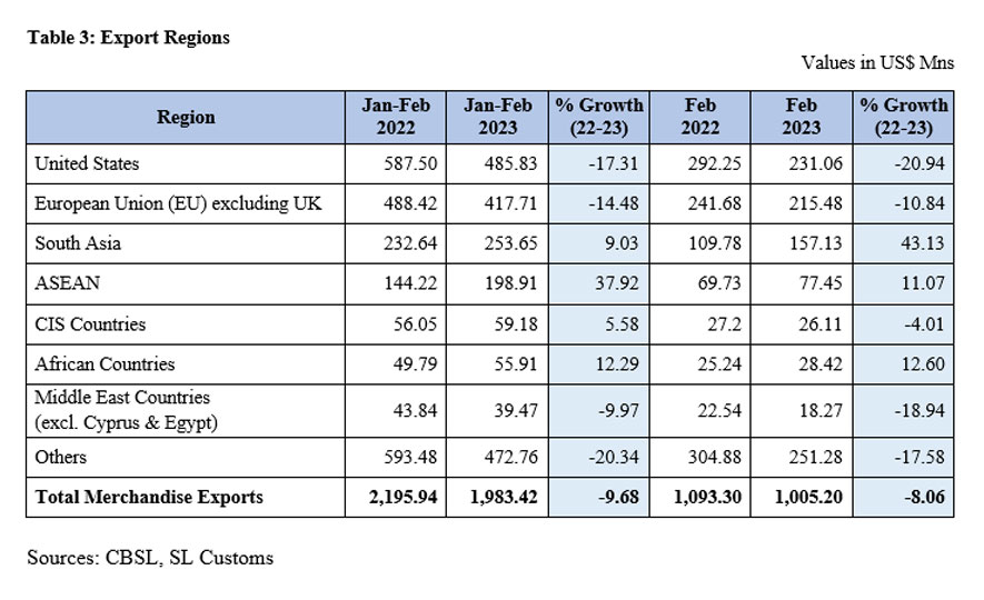 Sri Lanka's Export Performance in February 2023