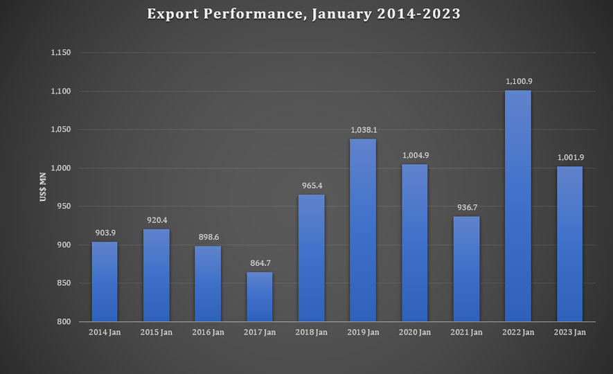 Merchandize exports record one billion dollars in January 2023
