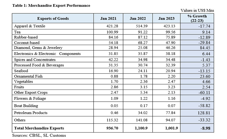 Merchandize exports record one billion dollars in January 2023