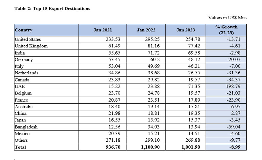 Merchandize exports record one billion dollars in January 2023