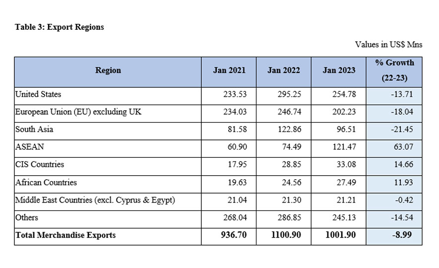 Merchandize exports record one billion dollars in January 2023