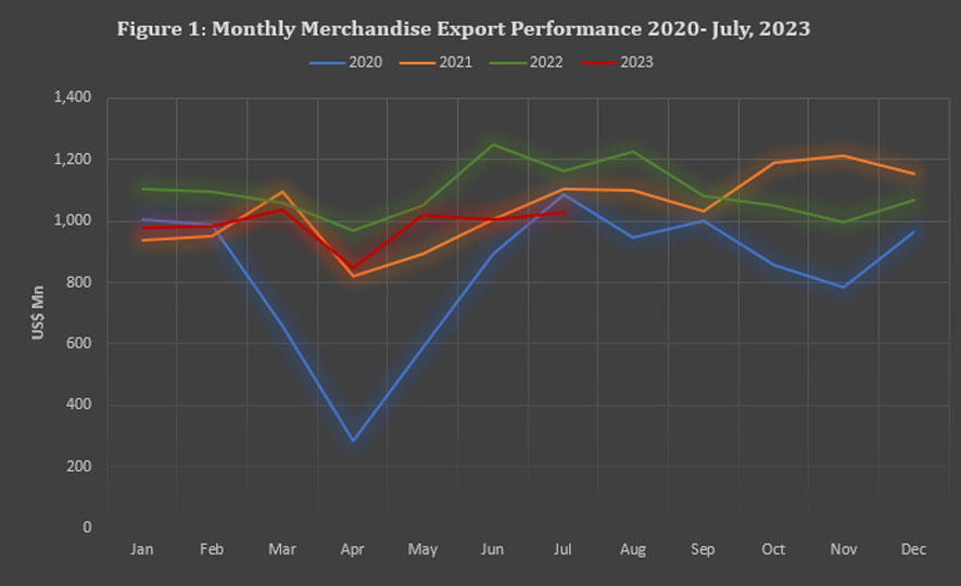 Sri Lanka's Export Performance in July 2023