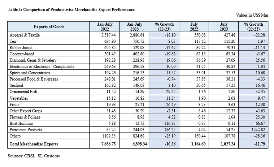 Sri Lanka's Export Performance in July 2023