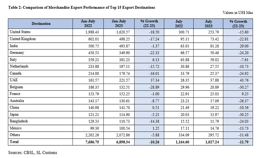 Sri Lanka's Export Performance in July 2023